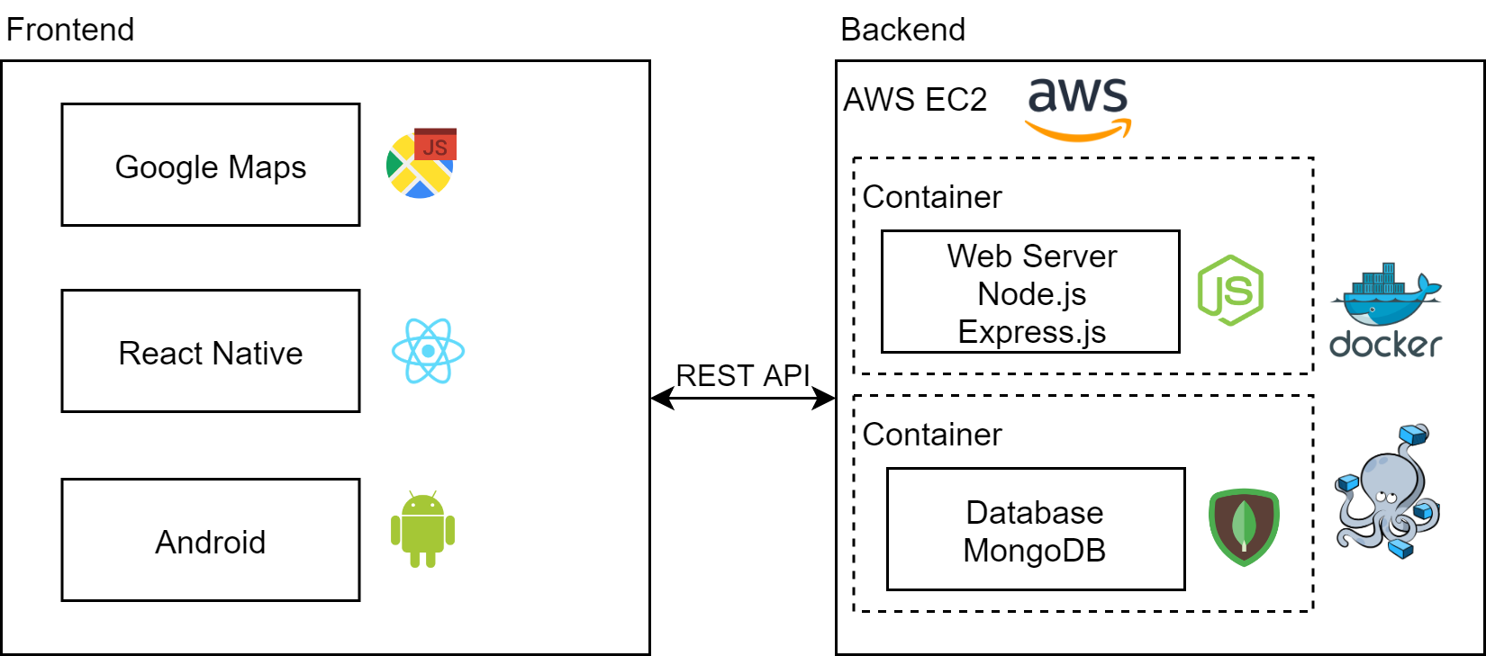 Architecture overview